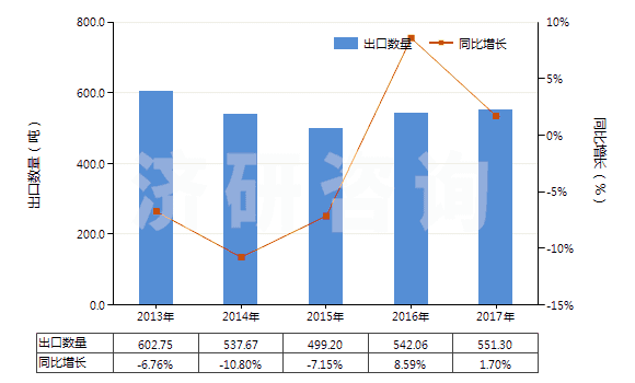 2013-2017年中國(guó)其他頭孢菌素及其衍生物(包括它們的鹽)(HS29419059)出口量及增速統(tǒng)計(jì)